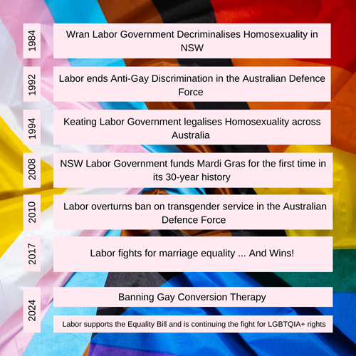 Timeline of LGBTQIA+ Legislative Wins